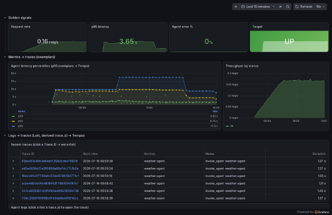 Grafana dashboard correlating Mastra metrics, logs, and traces: four golden-signal stat tiles (request rate, p95, agent error 0 percent, target up) above a latency-percentile panel with exemplar diamonds and a throughput-by-status panel, then a recent-traces table