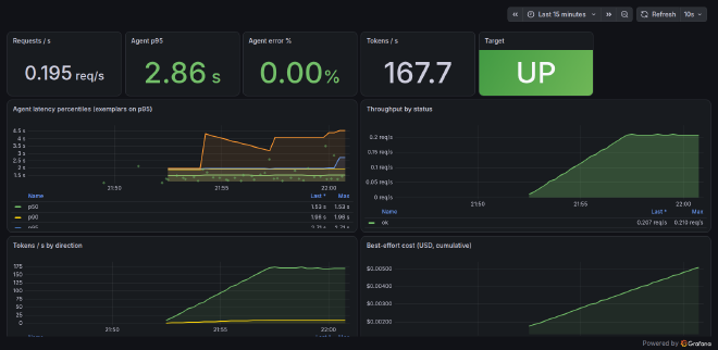 Grafana Overview dashboard for a Mastra agent: five golden-signal stat tiles (requests/s, p95, error %, tokens/s, target up) above latency-percentile and throughput panels
